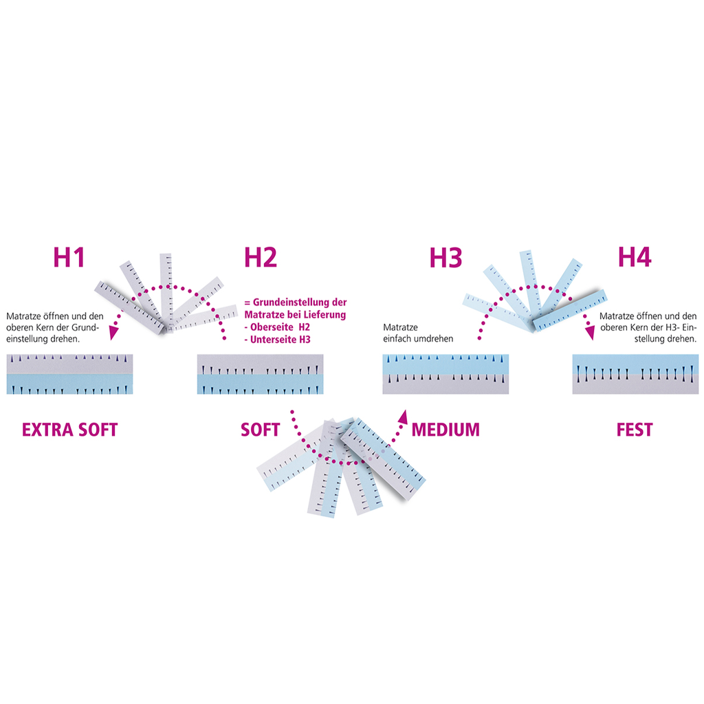 bettwarenland.de-one-for-four-duo-vier-Festigkeiten-Schema