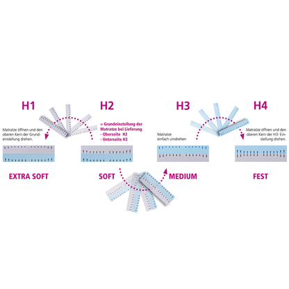 bettwarenland.de-one-for-four-duo-vier-Festigkeiten-Schema